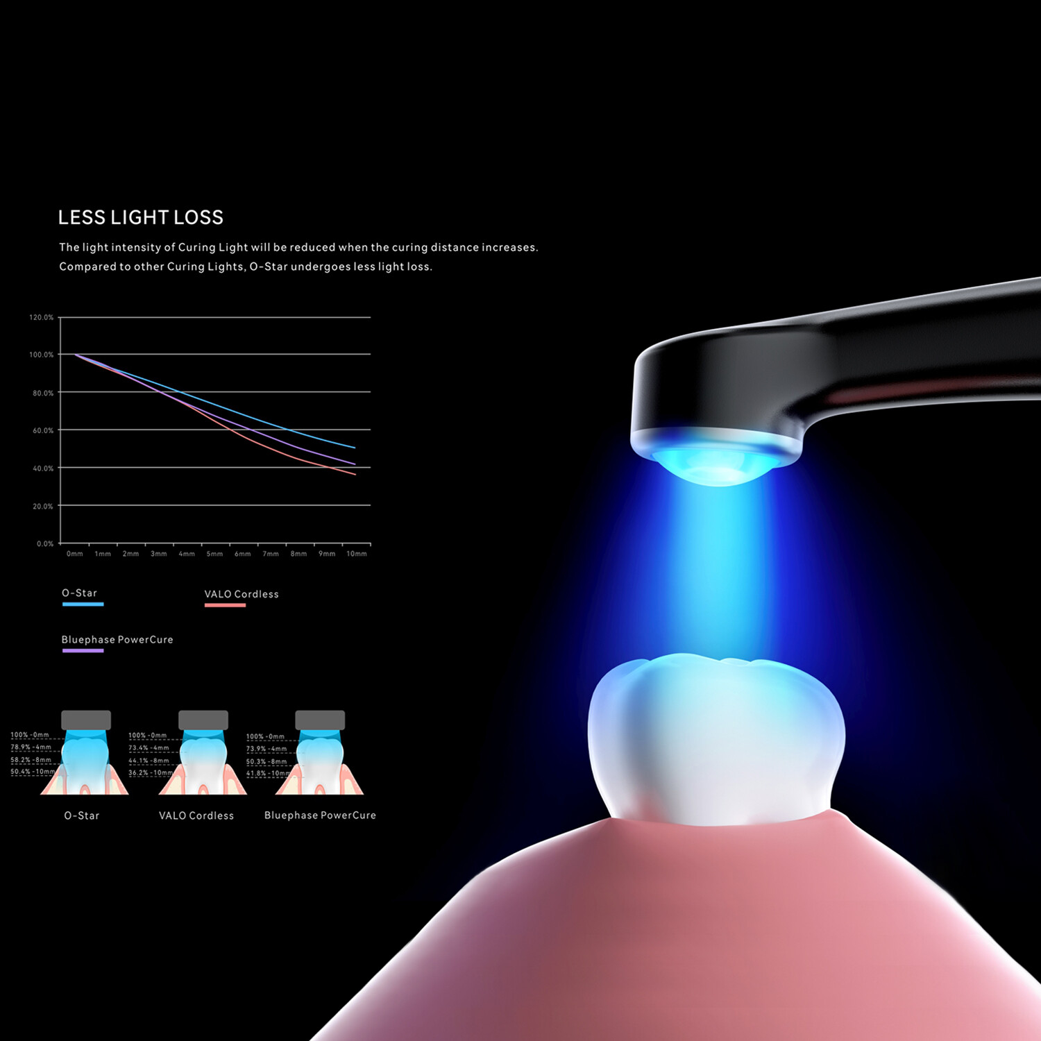 Woodpecker O-Star/ Pro X Star Dental LED Curing Light Fast Resin Lamp 3000mW/cm²