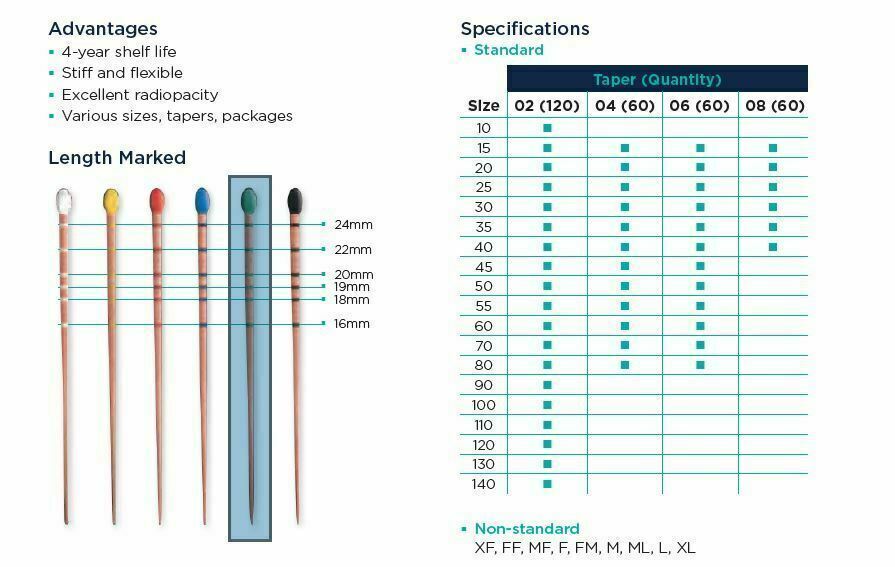 Meta Biomed Dental Paper Points F1, F2, F3, F4, F5 Taper 100/Pk Endodontic