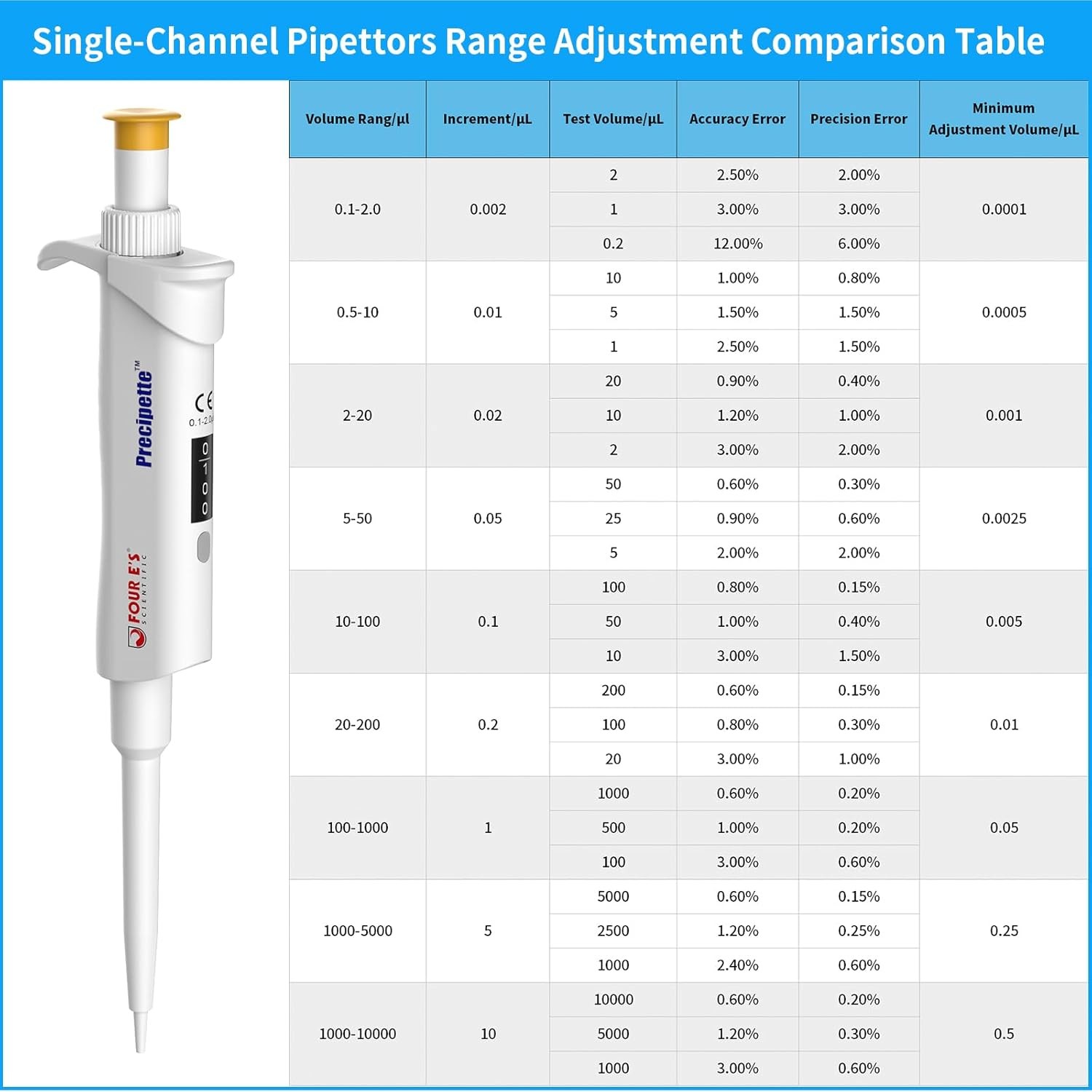 Micro Pipette Professional Single-Channel Pipettor Pipette 0.1-2.0μl,0.5-10μl…