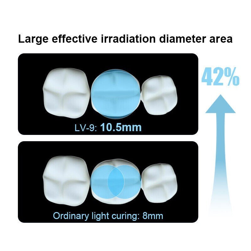 LED Dental Curing light 1 Second Cure 3200mw/cm² 6 Modes Resin Cure Lamp