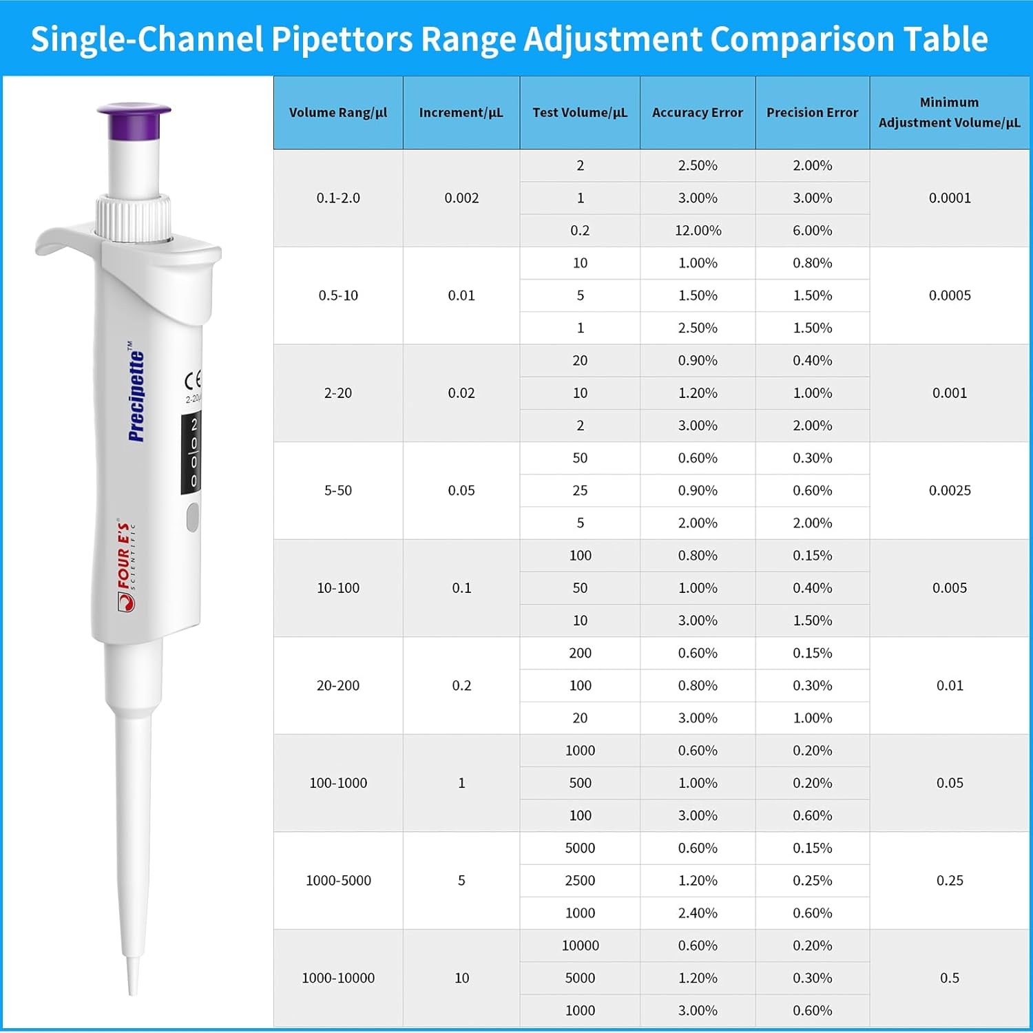 Micro Pipette Professional Single-Channel Pipettor Pipette 0.1-2.0μl,0.5-10μl…