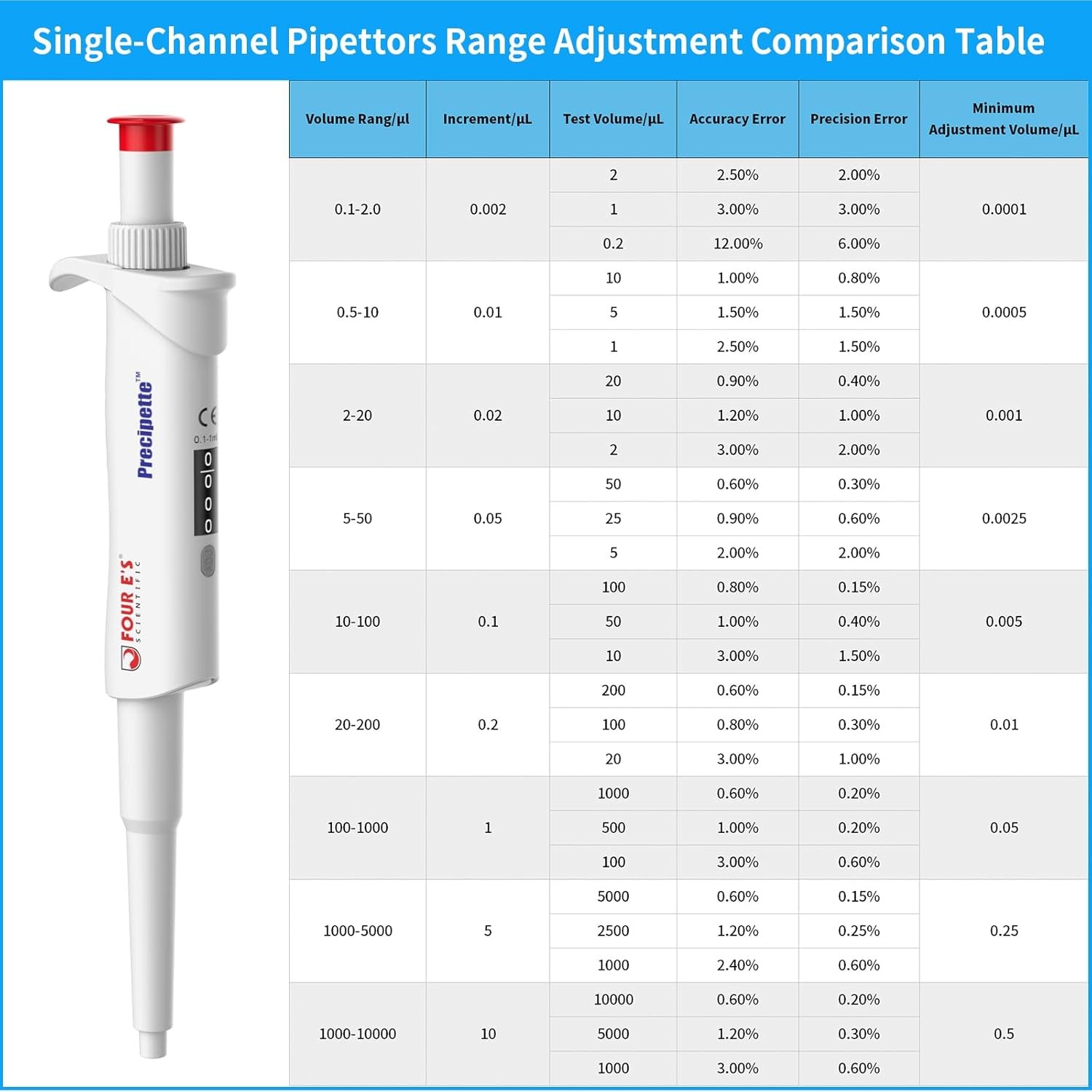 Micro Pipette Professional Single-Channel Pipettor Pipette 0.1-2.0μl,0.5-10μl…